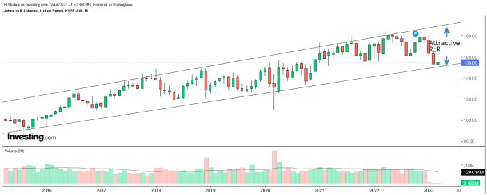Johnson And Johnson Stock Analysis at Andres Lowe blog