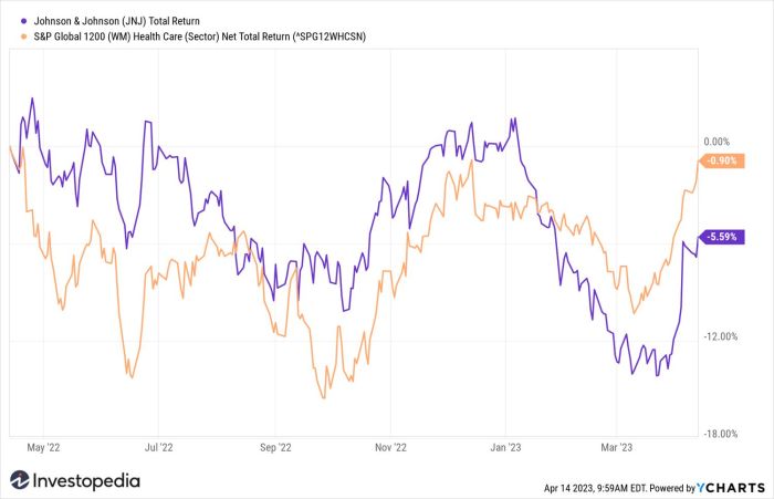 Johnson And Johnson Stock Graph at Tracy Macias blog