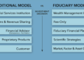 Traditional Sales Model vs Fiduciary Planning Model | Professional ...